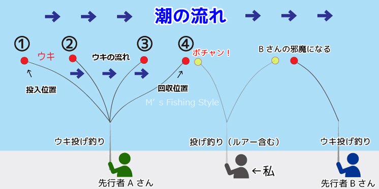 堤防からウキの投げ釣り注意点